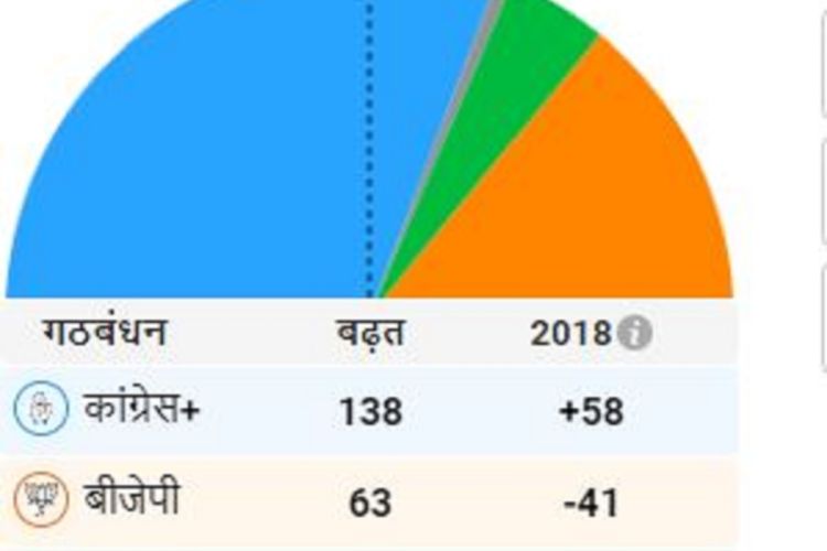 कर्नाटक बिद्यानसभा निर्वाचनः कांग्रेसको बिशाल अग्रता कायमै
