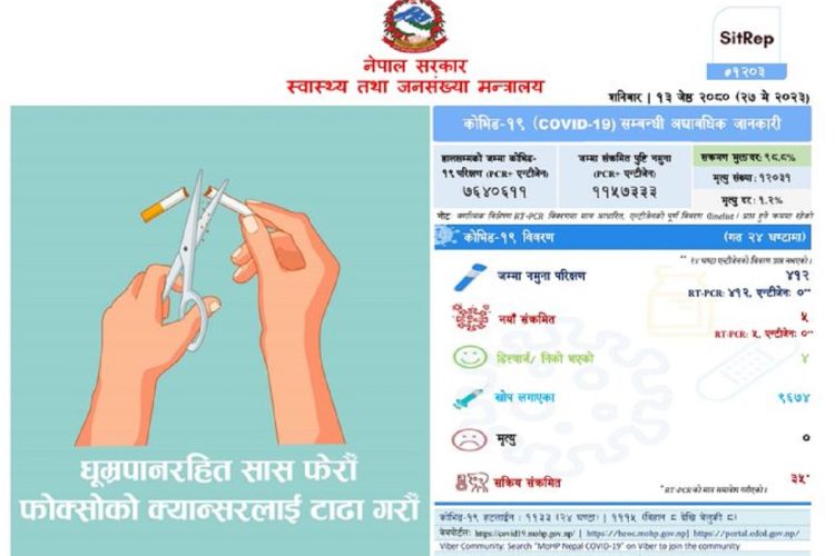 आज थप ५ जना कोरोनामा संक्रमण 