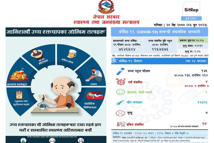 आज ४ जना कोरोना संक्रमित फेला, १८ जना उपचाररत