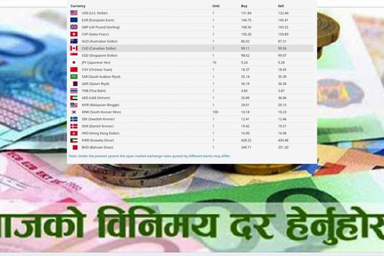 आजको विदेशी मुद्राको विनिमयदर, १४४ रूपैयाँ नाघ्यो युरोको भाउ