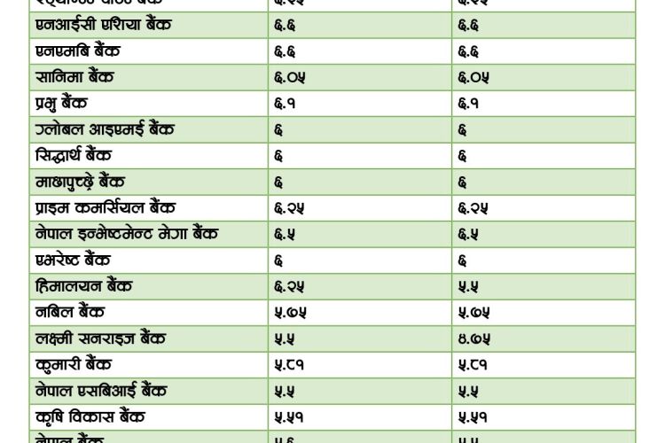 वाणिज्य बैंकहरूद्वारा चैतका लागि ब्याजदर सार्वजनिक, कुन बैंकको कति ?