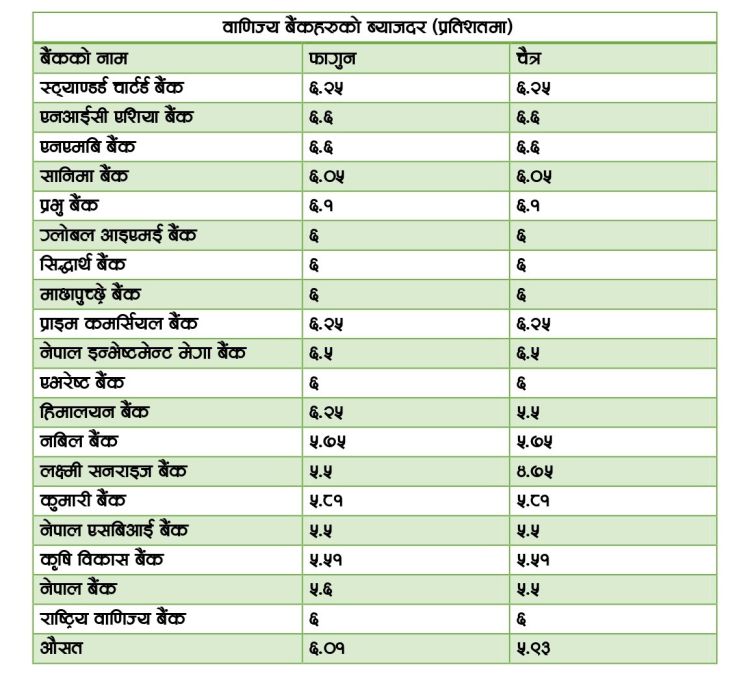 वाणिज्य बैंकहरूद्वारा चैतका लागि ब्याजदर सार्वजनिक, कुन बैंकको कति ?