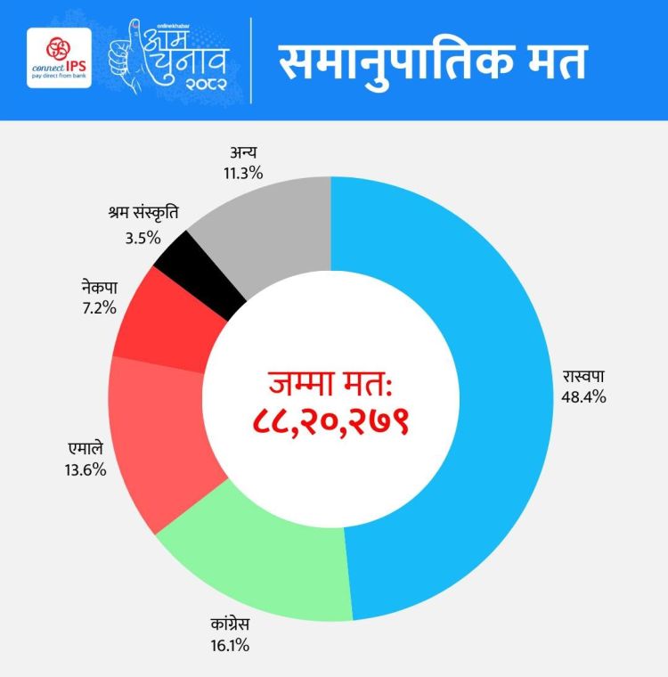 राप्रपा थ्रेसहोल्ड कट्न नसक्ने चर्चा: ज्ञानेन्द्र शाही रास्वपा जाने सम्भावना?